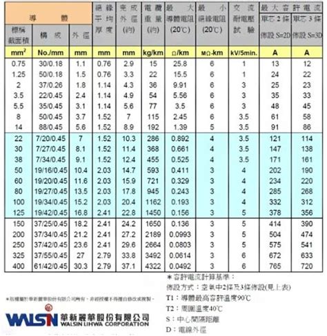 海巴龍電線耐電流規格表